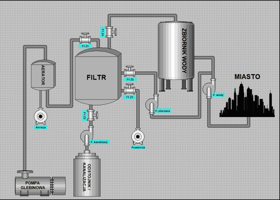 Przykład ekranu aplikacji SCADA wykonanego przez kursanta Rysuje SCADA - Z1